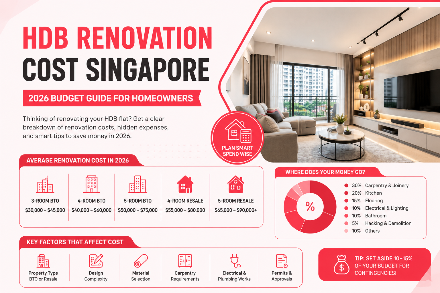 HDB renovation cost Singapore 2026 budget guide for BTO and resale flats